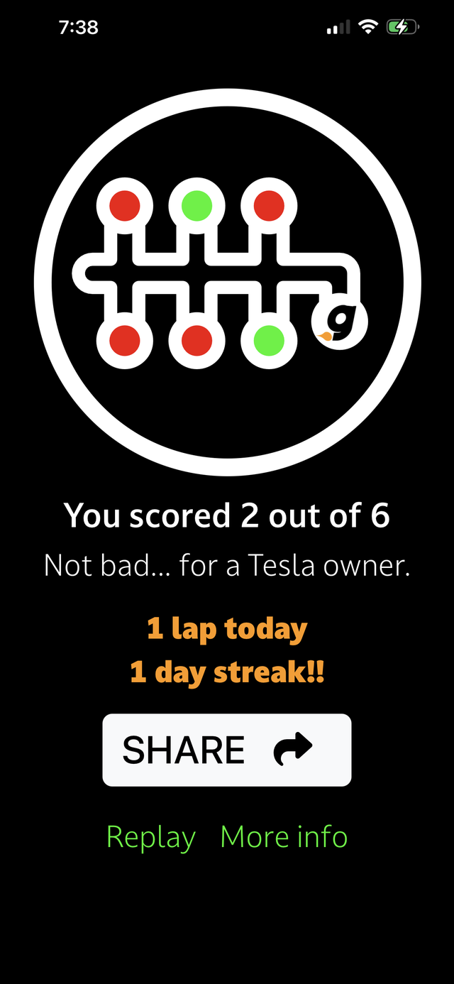 gEAR'D!! end-of-game screen: 'You scored 2 out of 6 -- Not bad… for a Tesla owner,' with a share button and streak counter.