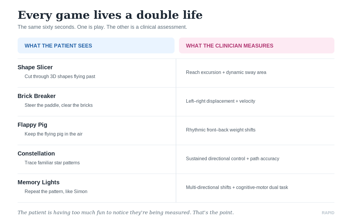 Every game lives a double life: what the patient sees versus what the clinician measures, across all five RAPID games.